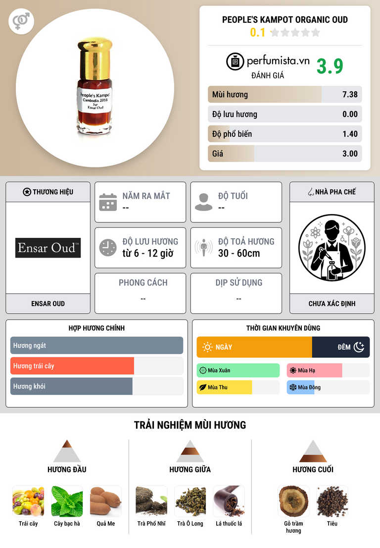 Thông tin chi tiết People's Kampot Organic Oud