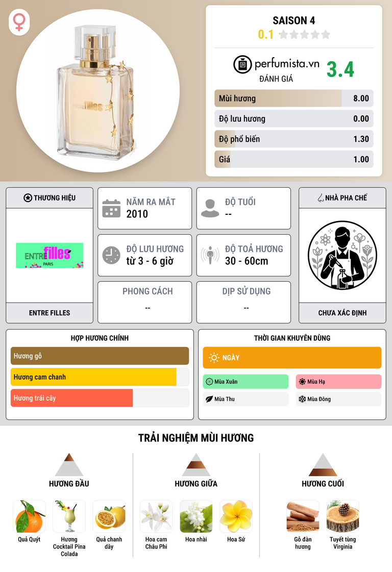 Thông tin chi tiết Saison 4