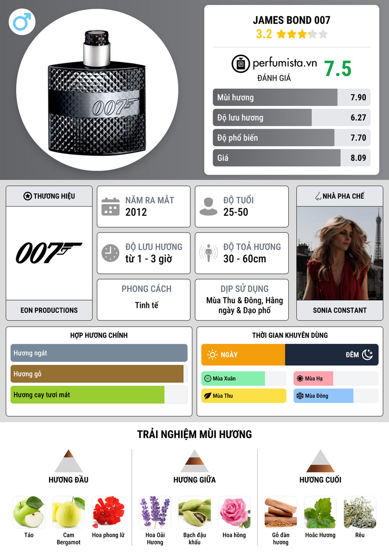 Thông tin chi tiết James Bond 007