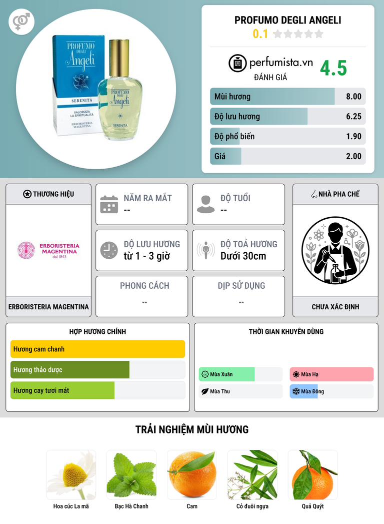 Thông tin chi tiết Profumo degli Angeli