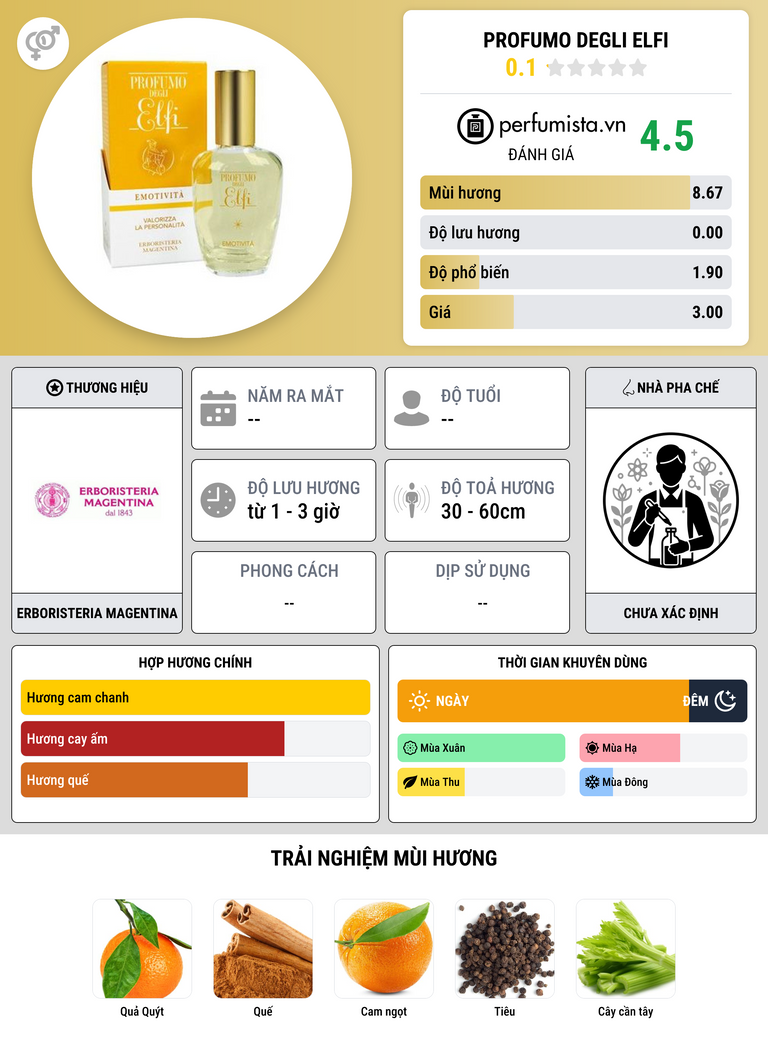 Thông tin chi tiết Profumo degli Elfi