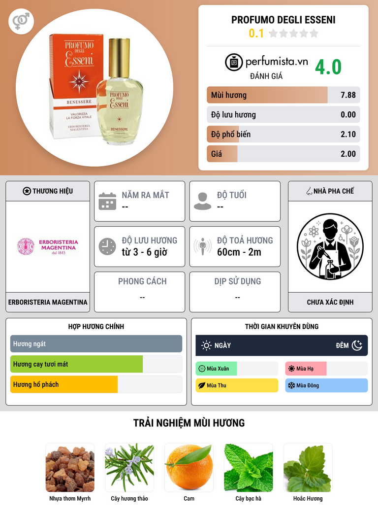 Thông tin chi tiết Profumo degli Esseni