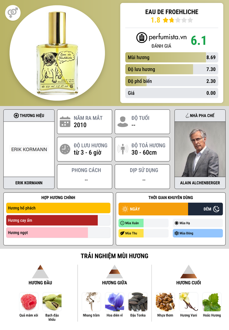 Thông tin chi tiết Eau de Froehliche