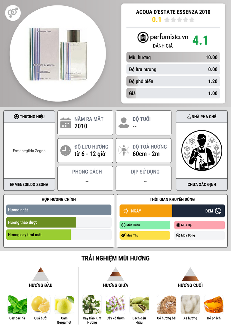 Thông tin chi tiết Acqua d'Estate Essenza 2010