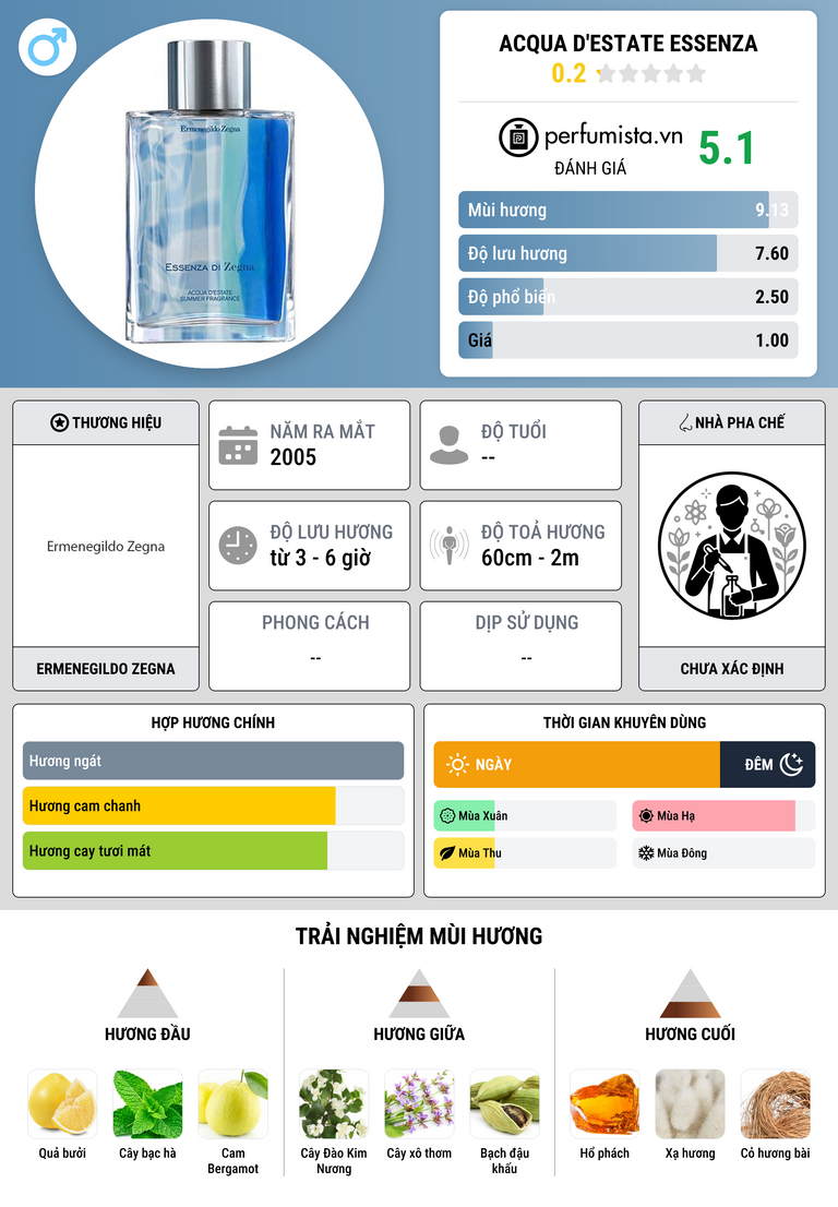 Thông tin chi tiết Acqua D'Estate Essenza