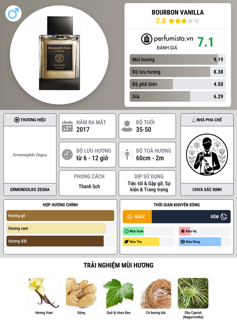 Thông tin chi tiết Bourbon Vanilla