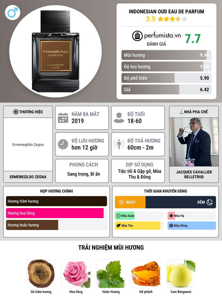 Thông tin chi tiết Indonesian Oud Eau de Parfum