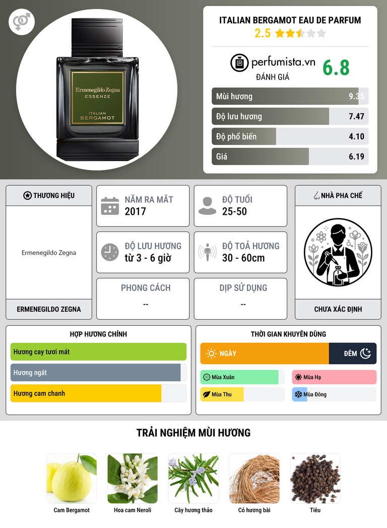 Thông tin chi tiết Italian Bergamot Eau de Parfum