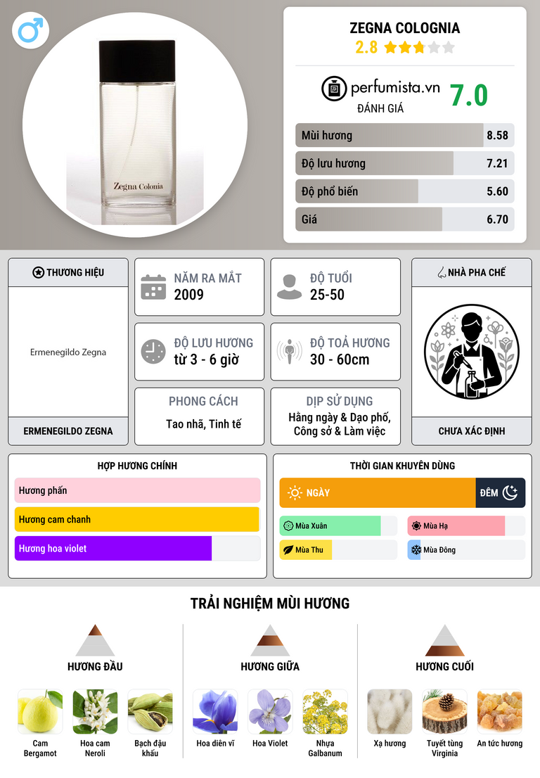 Thông tin chi tiết Zegna Colognia
