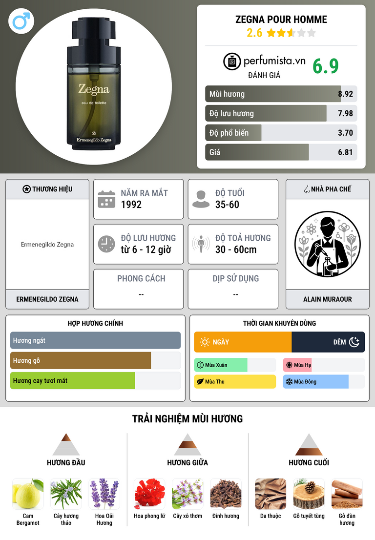 Thông tin chi tiết Zegna Pour Homme