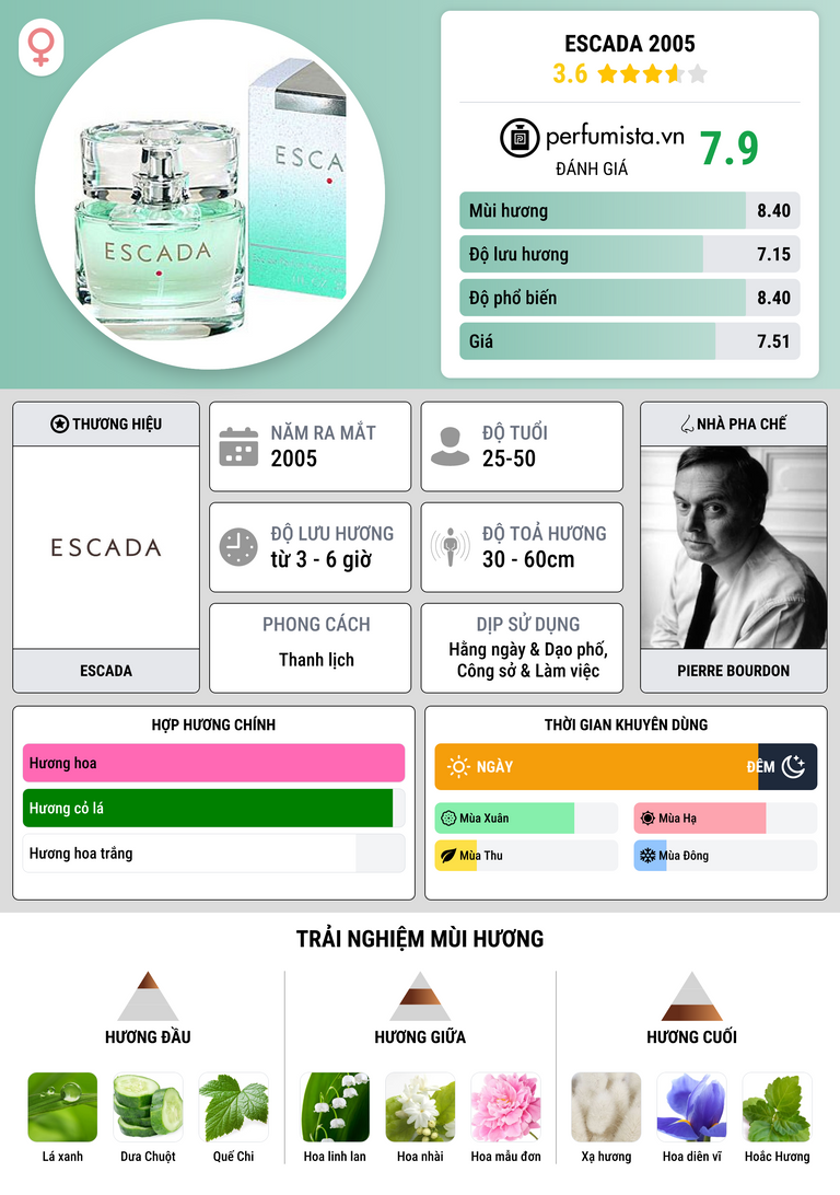 Thông tin chi tiết Escada 2005