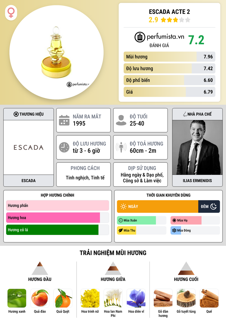 Thông tin chi tiết Escada Acte 2