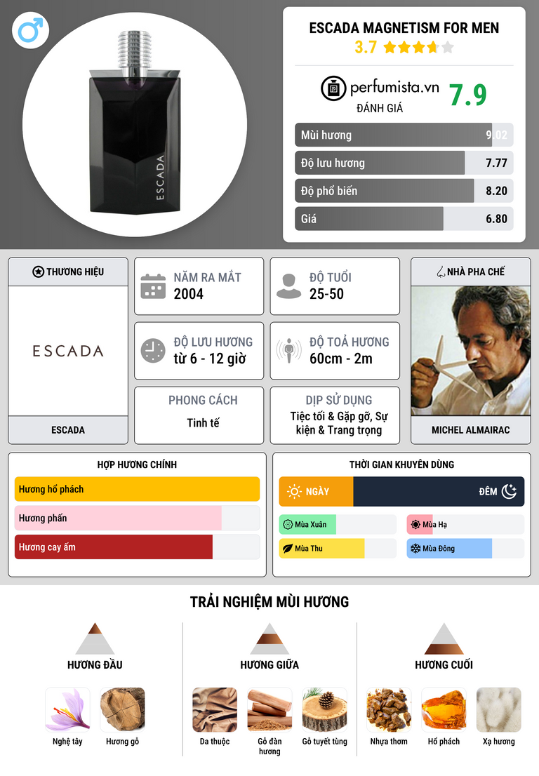 Thông tin chi tiết Escada Magnetism for Men
