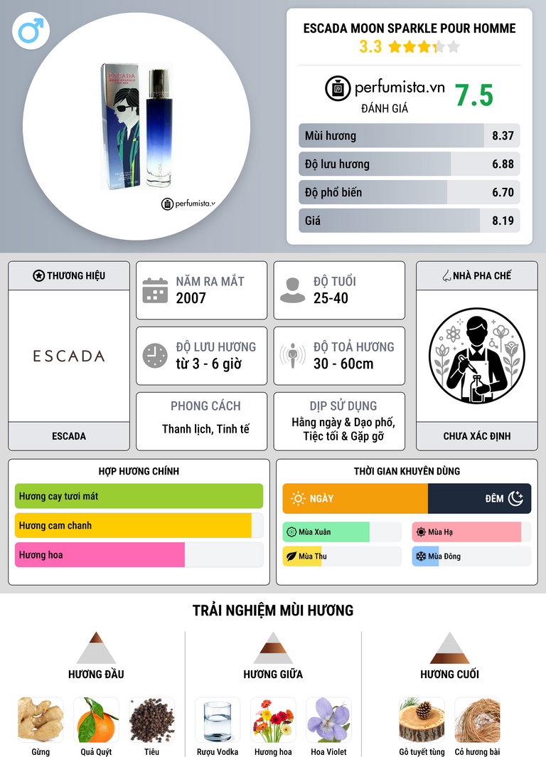 Thông tin chi tiết Escada Moon Sparkle pour Homme