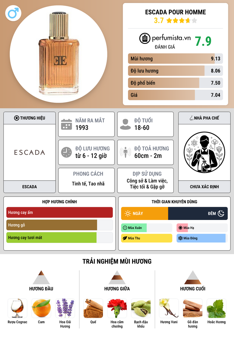 Thông tin chi tiết Escada pour Homme