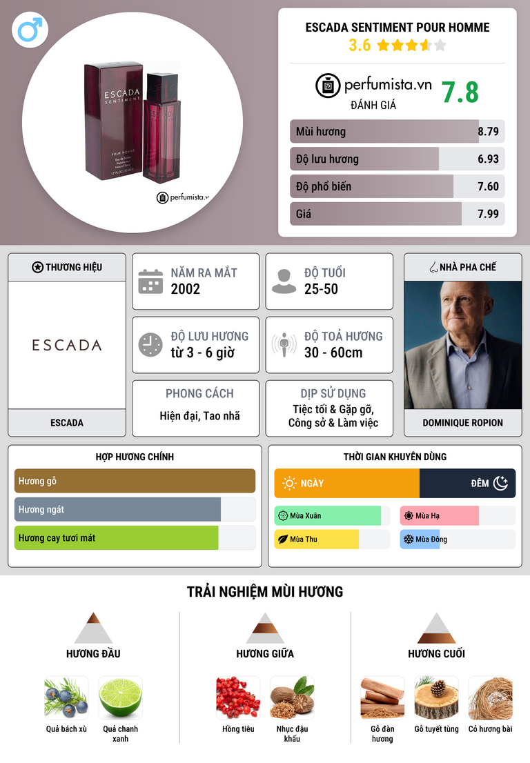 Thông tin chi tiết Escada Sentiment pour Homme
