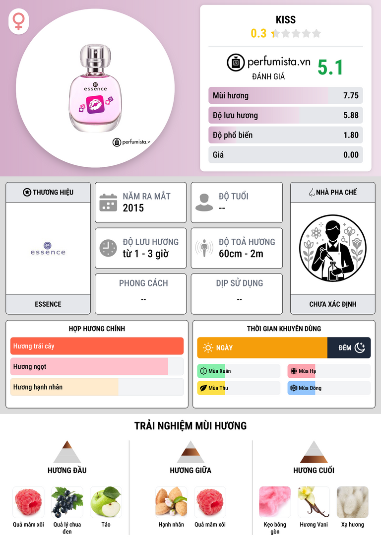 Thông tin chi tiết Kiss