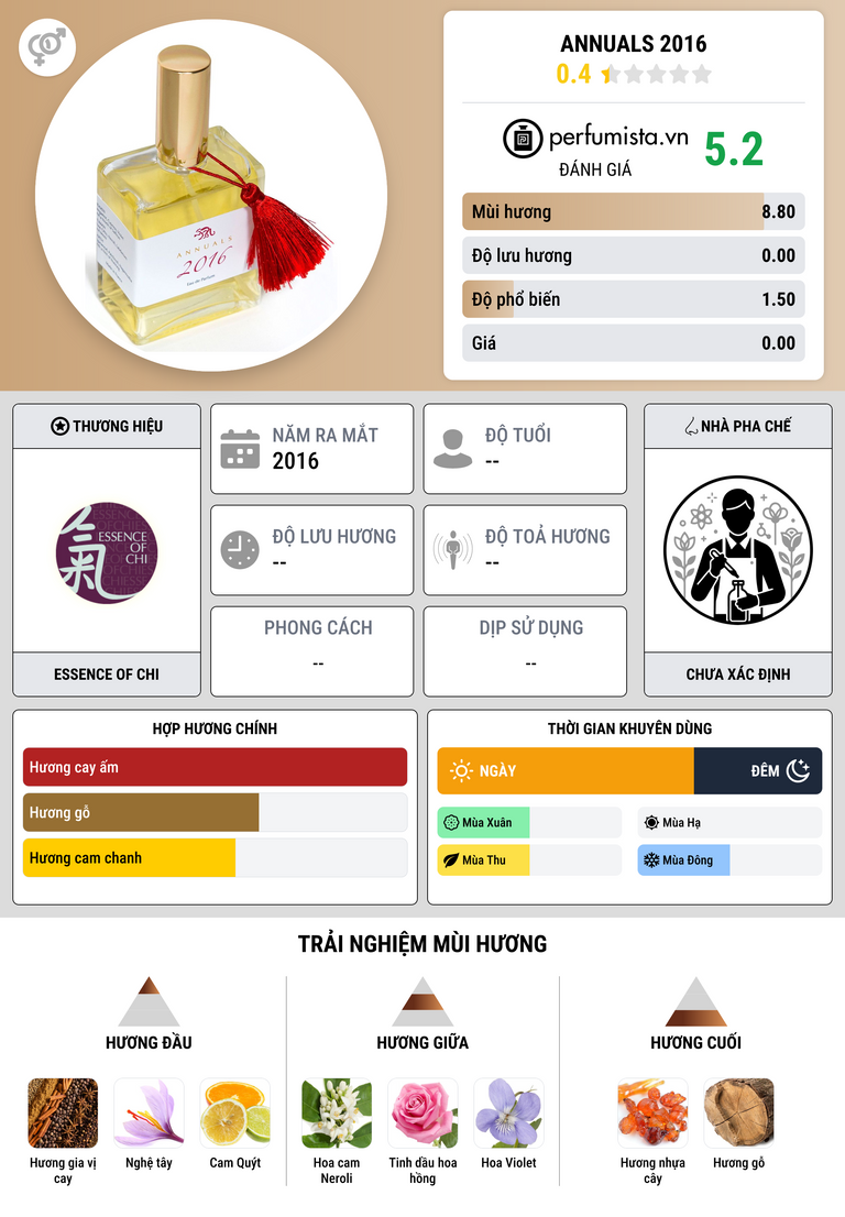Thông tin chi tiết Annuals 2016