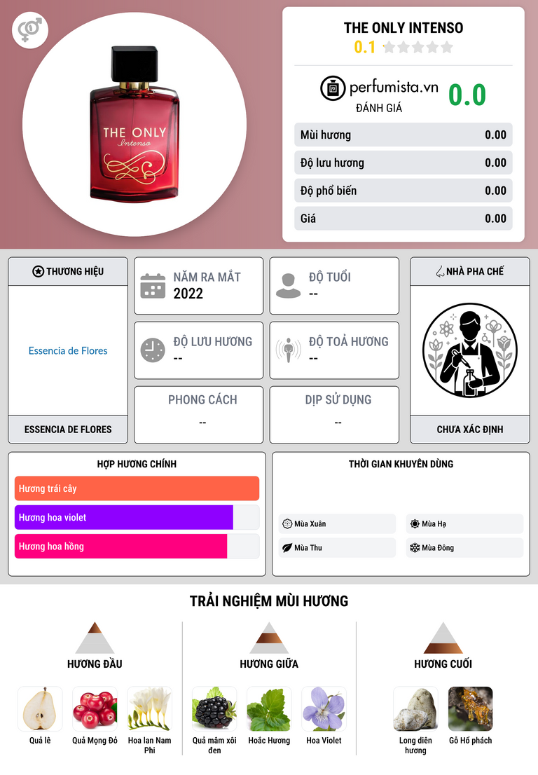 Thông tin chi tiết The Only Intenso