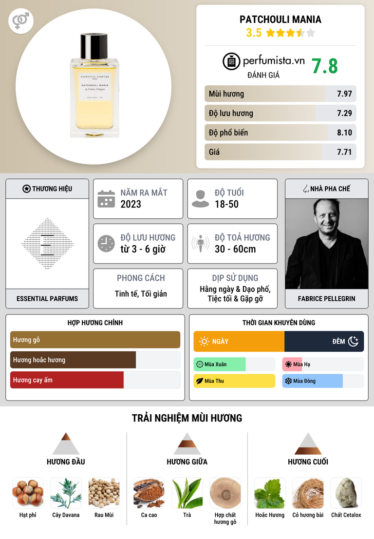 Thông tin chi tiết Patchouli Mania