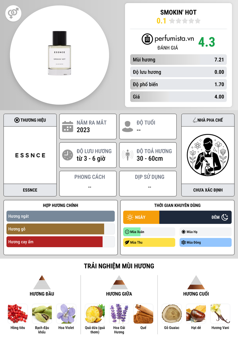Thông tin chi tiết Smokin' Hot