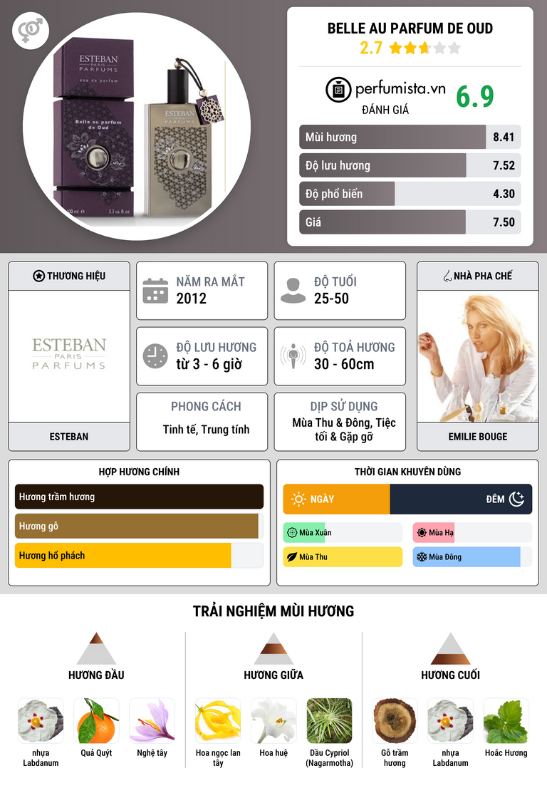 Thông tin chi tiết Belle au Parfum de Oud