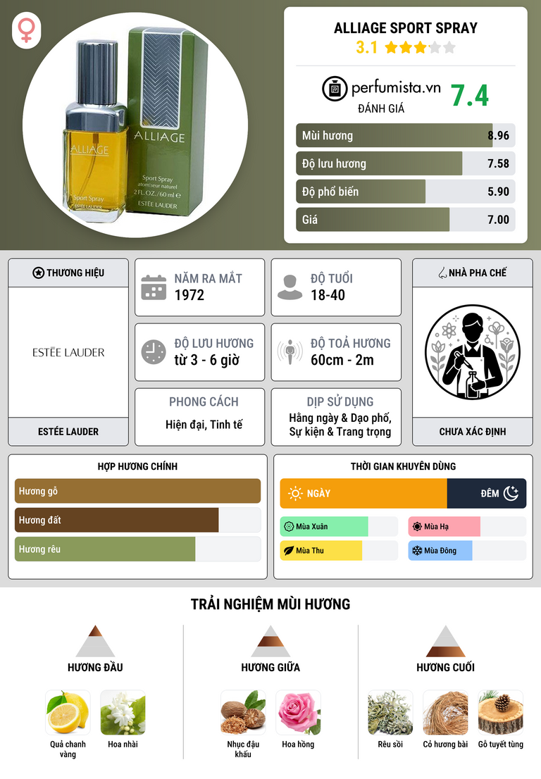 Thông tin chi tiết Alliage Sport Spray