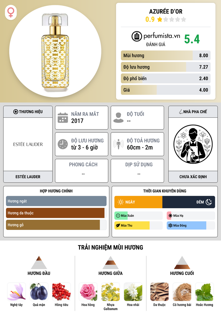 Thông tin chi tiết Azurée D’Or