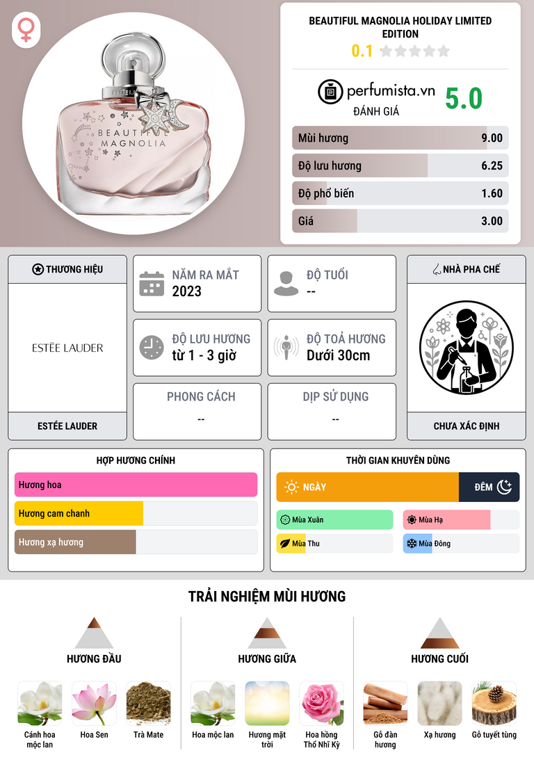 Thông tin chi tiết Beautiful Magnolia Holiday Limited Edition
