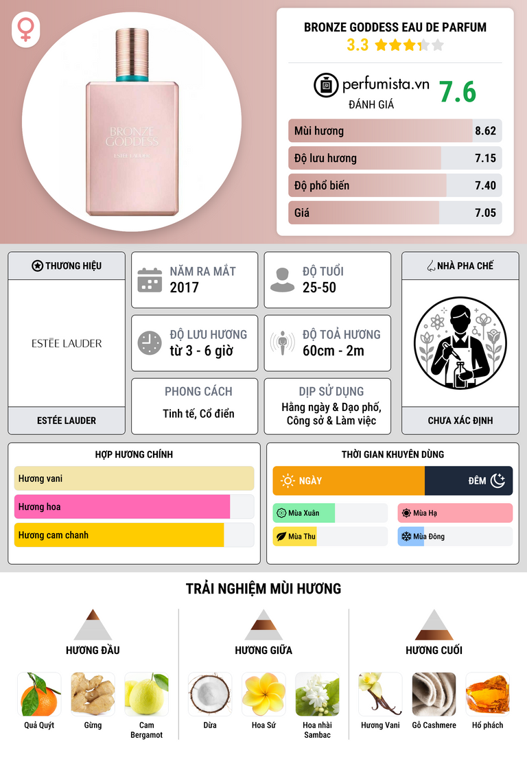 Thông tin chi tiết Bronze Goddess Eau de Parfum