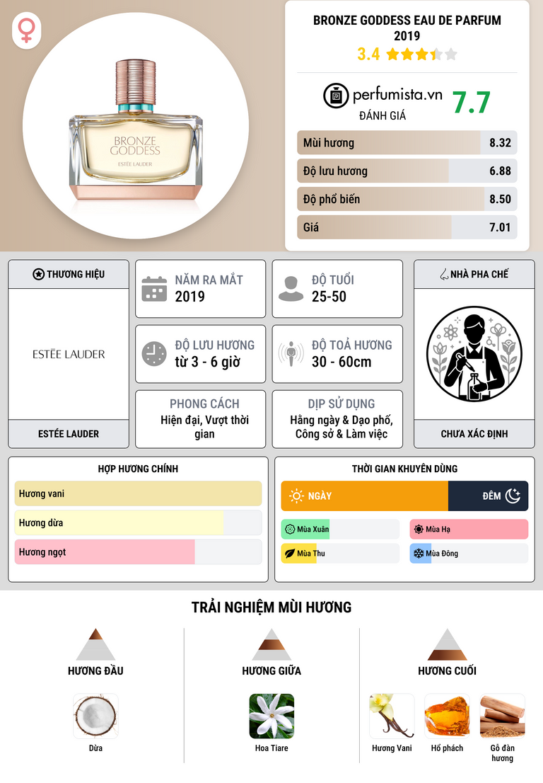 Thông tin chi tiết Bronze Goddess Eau de Parfum 2019