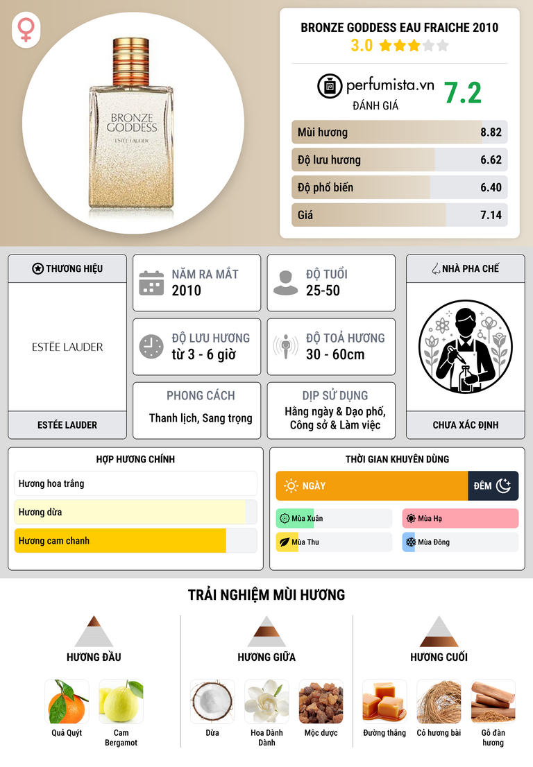 Thông tin chi tiết Bronze Goddess Eau Fraiche 2010
