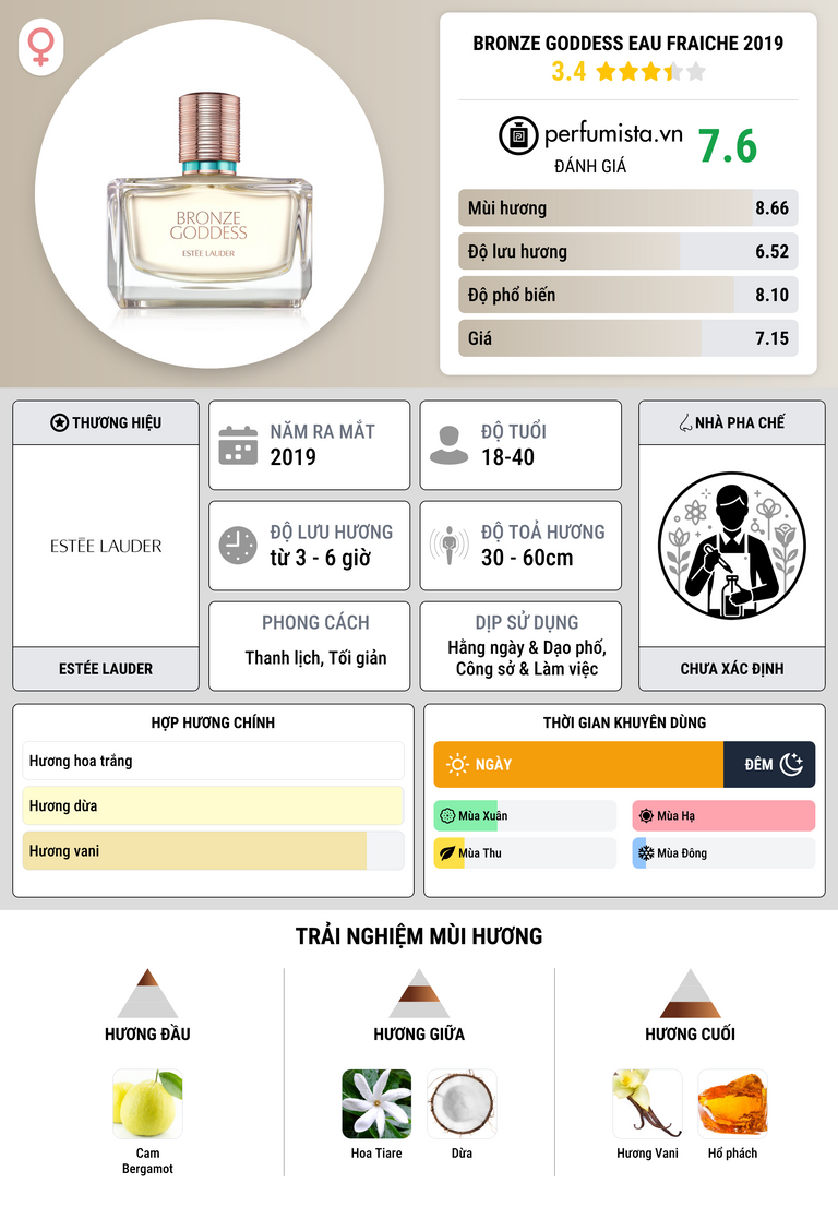 Thông tin chi tiết Bronze Goddess Eau Fraiche 2019