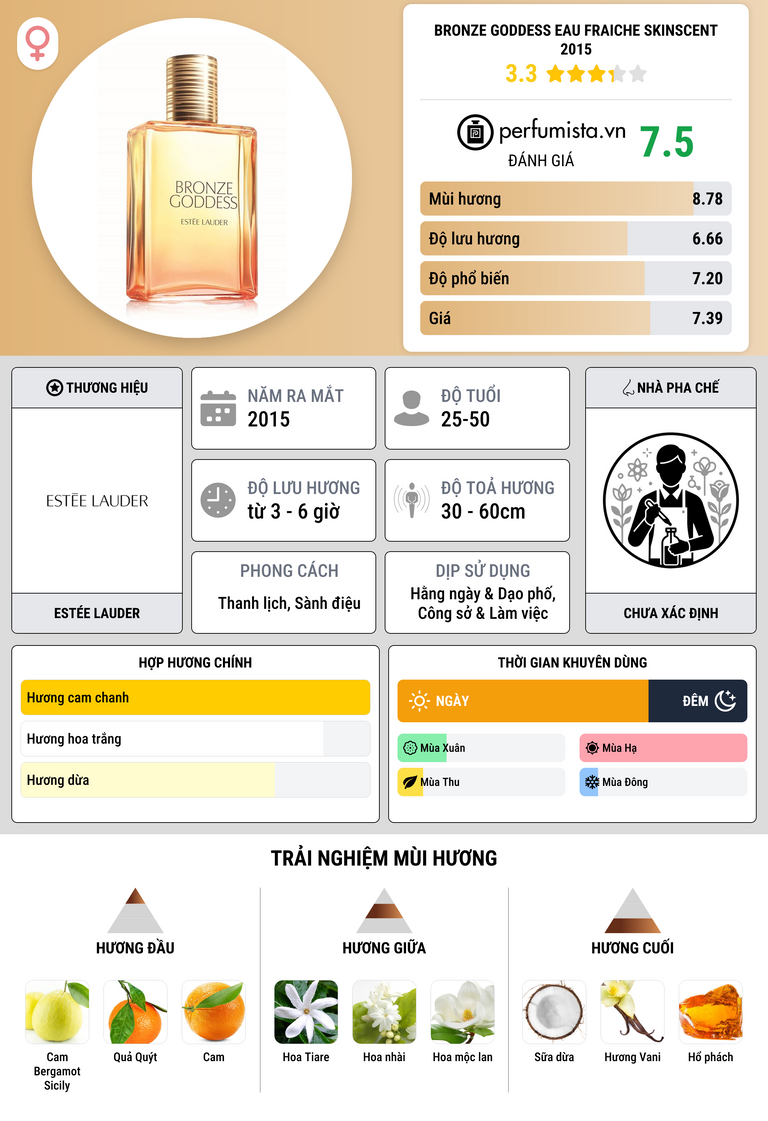 Thông tin chi tiết Bronze Goddess Eau Fraiche Skinscent 2015