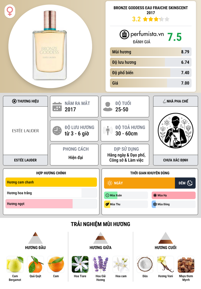 Thông tin chi tiết Bronze Goddess Eau Fraiche Skinscent 2017