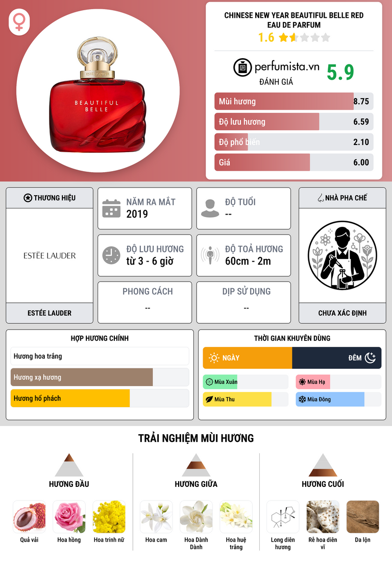 Thông tin chi tiết Chinese New Year Beautiful Belle Red Eau de Parfum