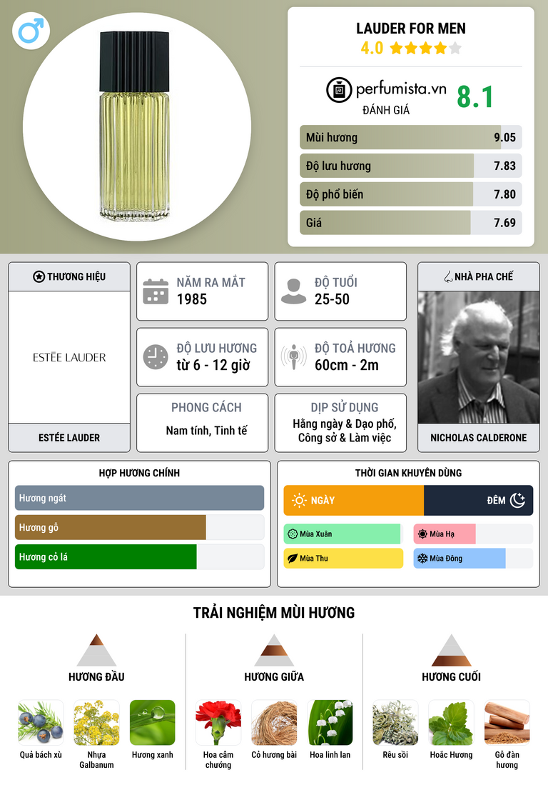 Thông tin chi tiết Lauder for Men