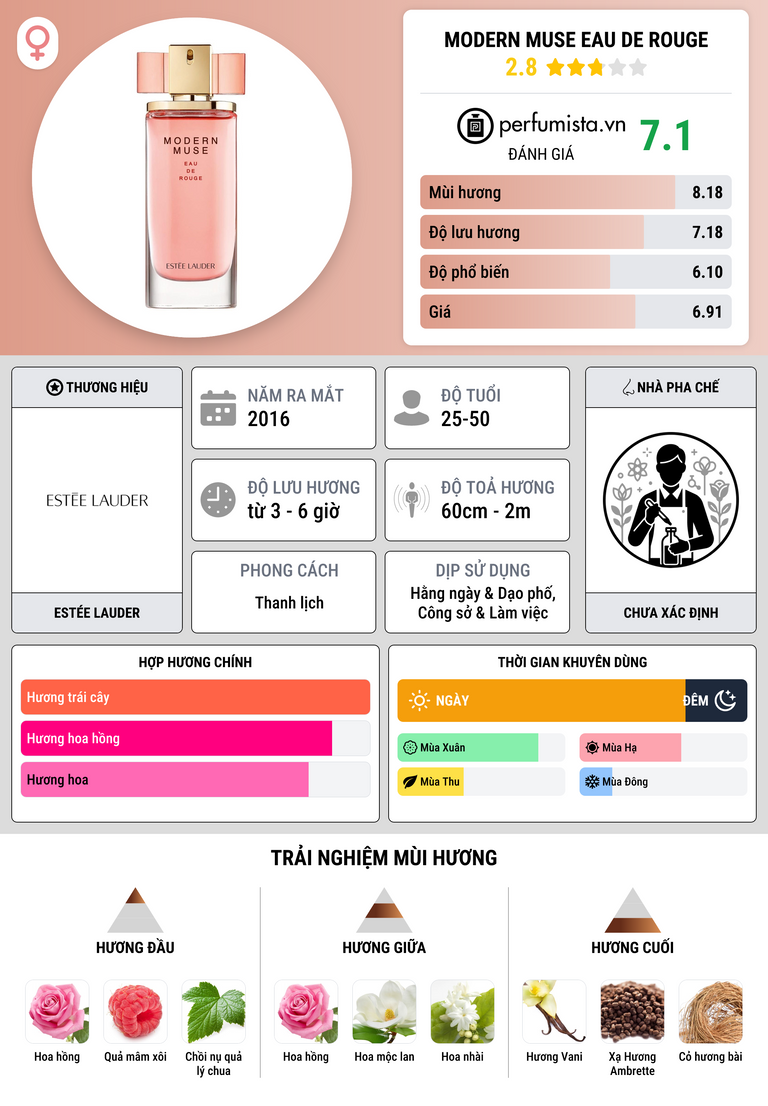 Thông tin chi tiết Modern Muse Eau de Rouge