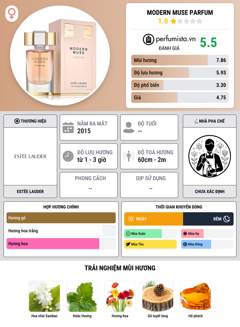 Thông tin chi tiết Modern Muse Parfum