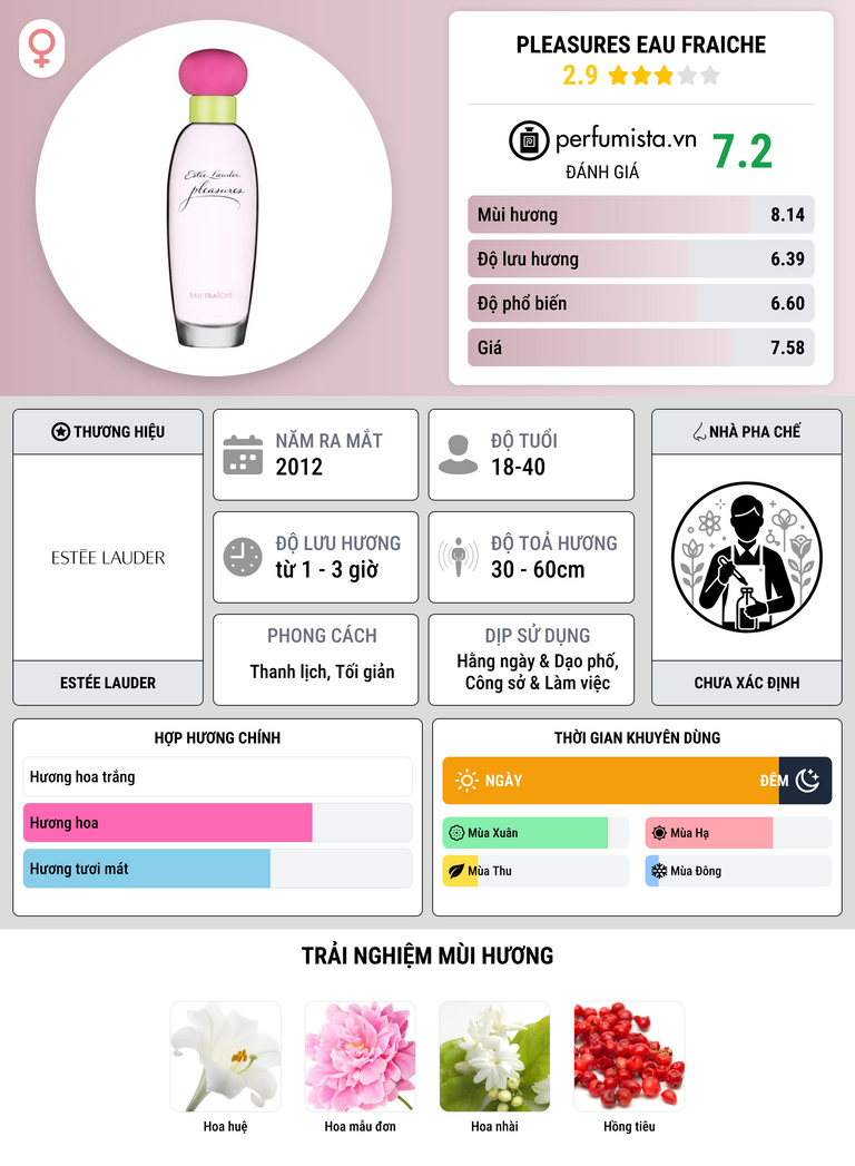 Thông tin chi tiết Pleasures Eau Fraiche