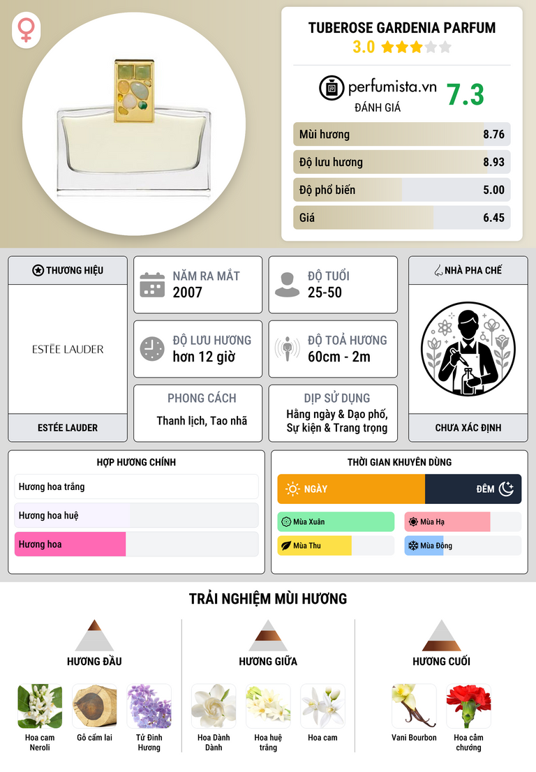 Thông tin chi tiết Tuberose Gardenia Parfum
