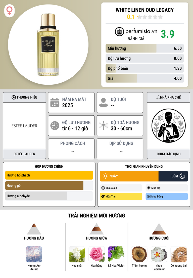 Thông tin chi tiết White Linen Oud Legacy