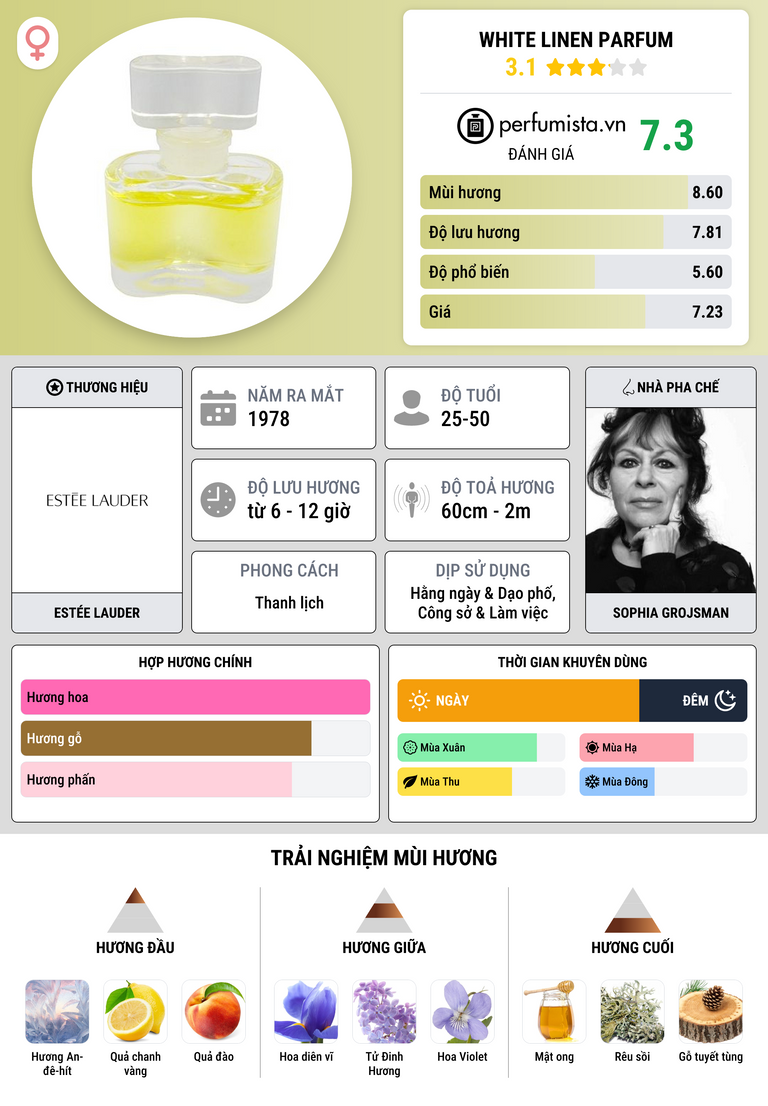 Thông tin chi tiết White Linen Parfum