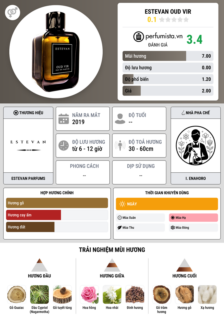 Thông tin chi tiết ESTEVAN OUD VIR