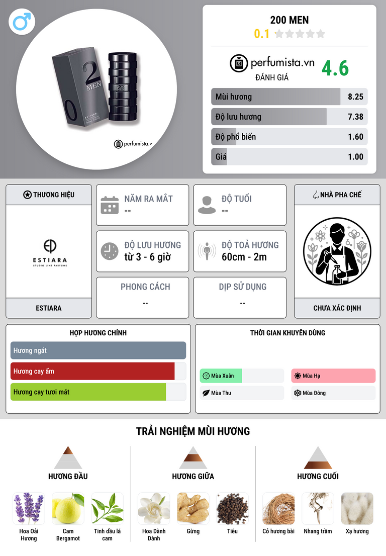 Thông tin chi tiết 200 Men