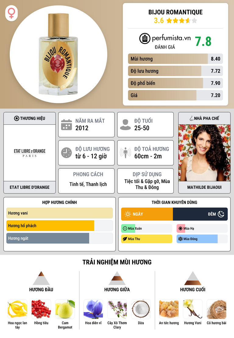 Thông tin chi tiết Bijou Romantique