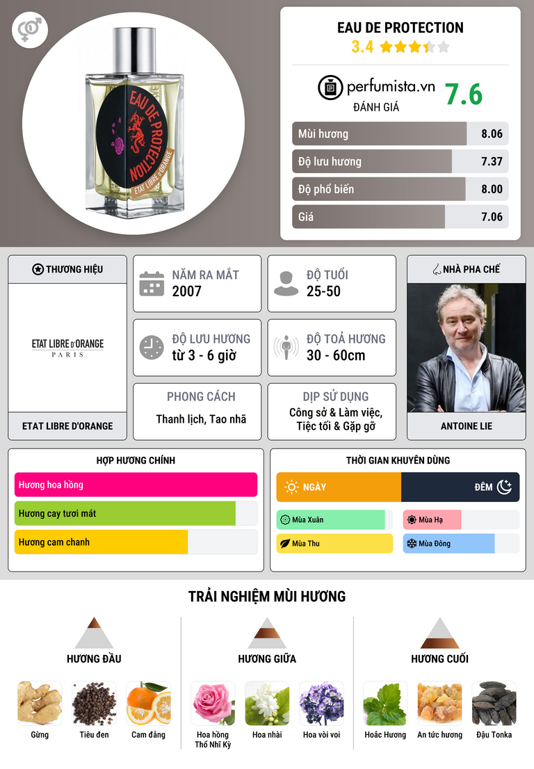 Thông tin chi tiết Eau de Protection
