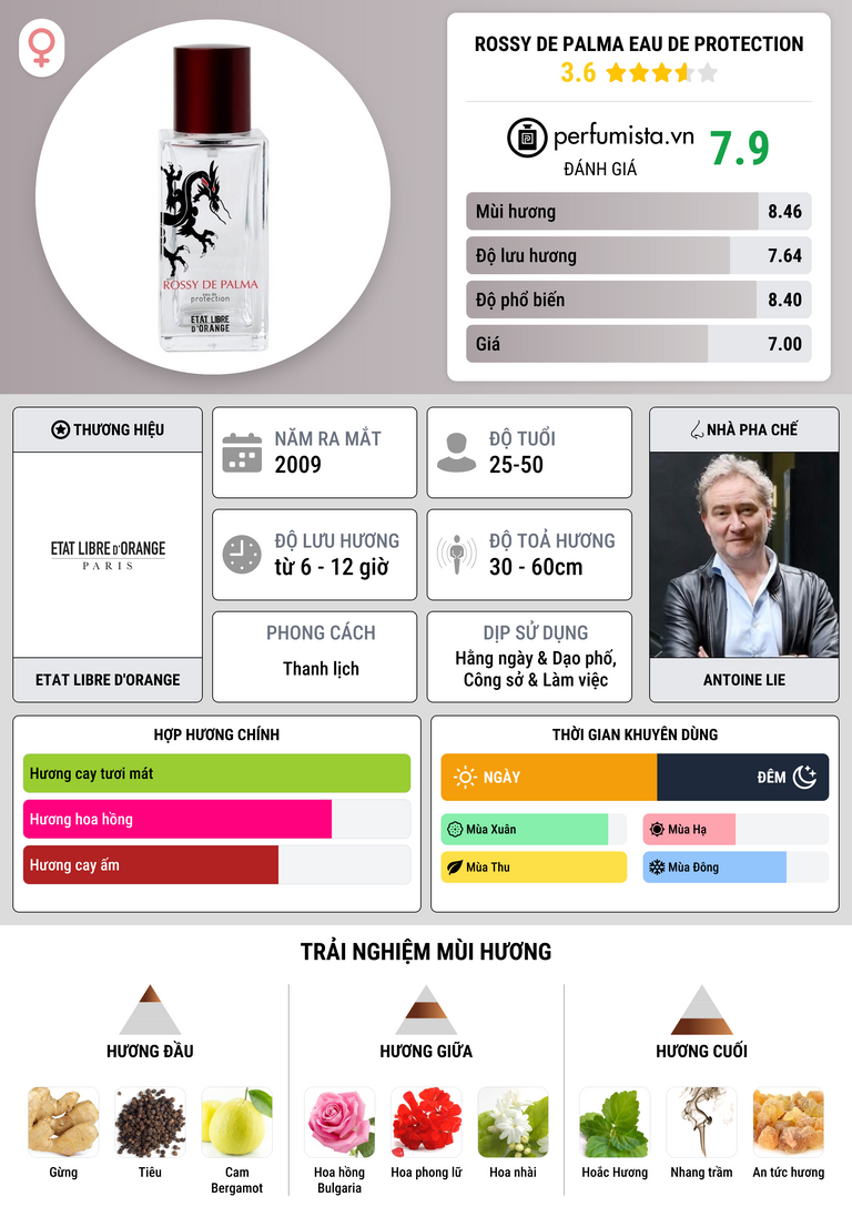 Thông tin chi tiết Rossy de Palma Eau de Protection