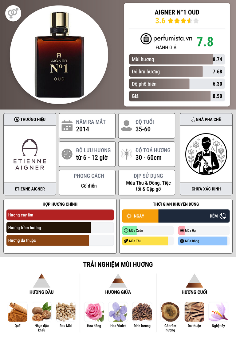 Thông tin chi tiết Aigner N°1 Oud