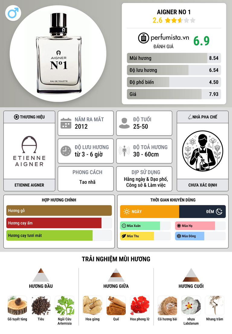 Thông tin chi tiết Aigner No 1